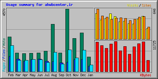 Usage summary for ahwbcenter.ir